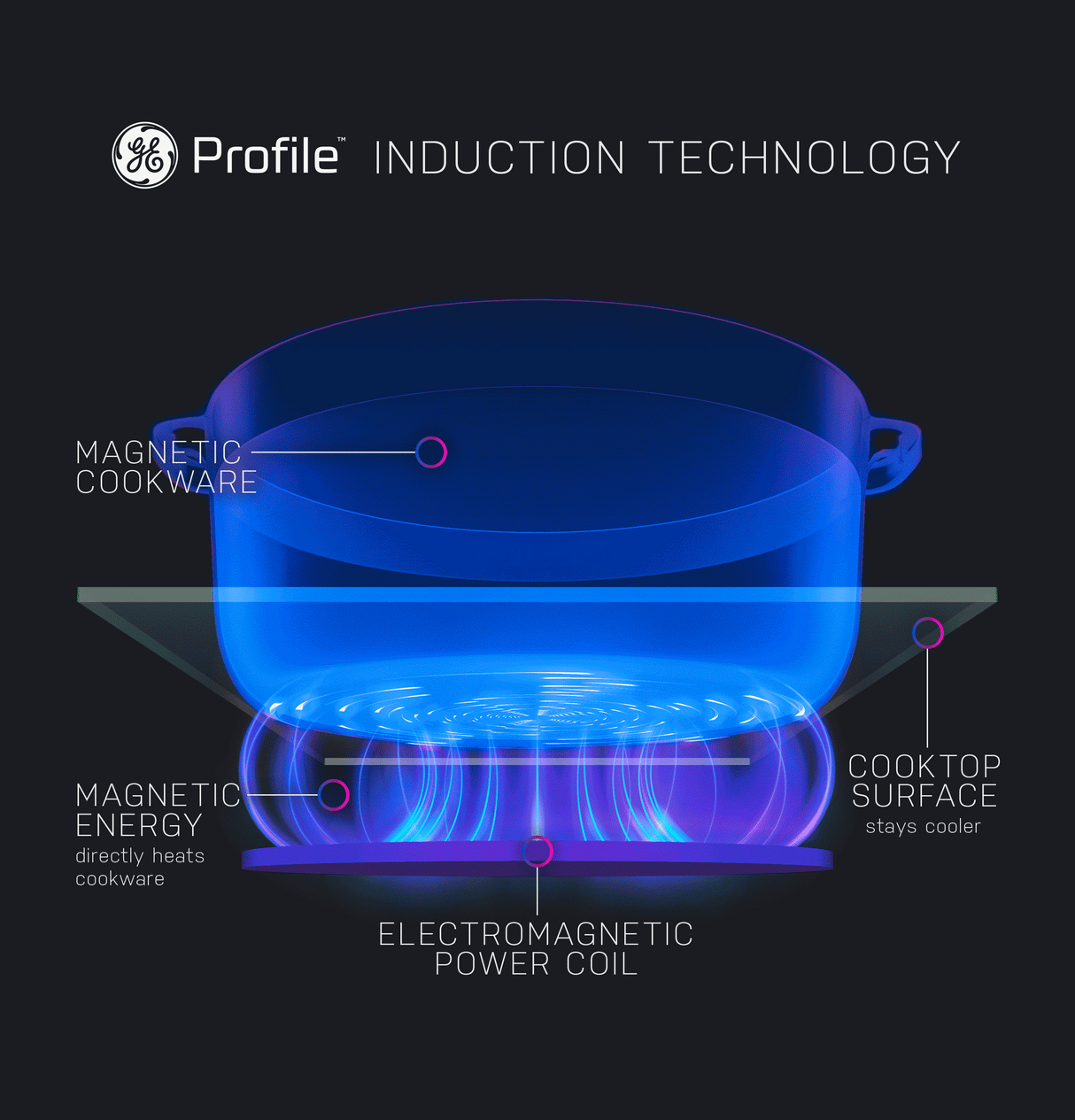 GE Profile™ ENERGY STAR® 30" Smart Slide-In Induction and Convection Range with No Preheat Air Fry and EasyWash™ Oven Tray