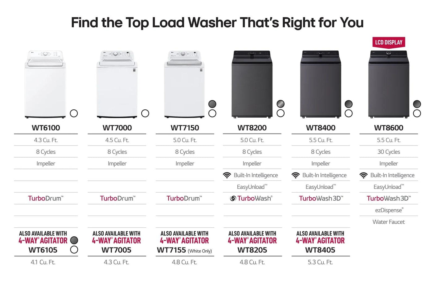 5.5 cu.ft. Mega Capacity Top Load Washer with TurboWash™ Washer with Steam, ezDipense, Wi-Fi Connectivity, White