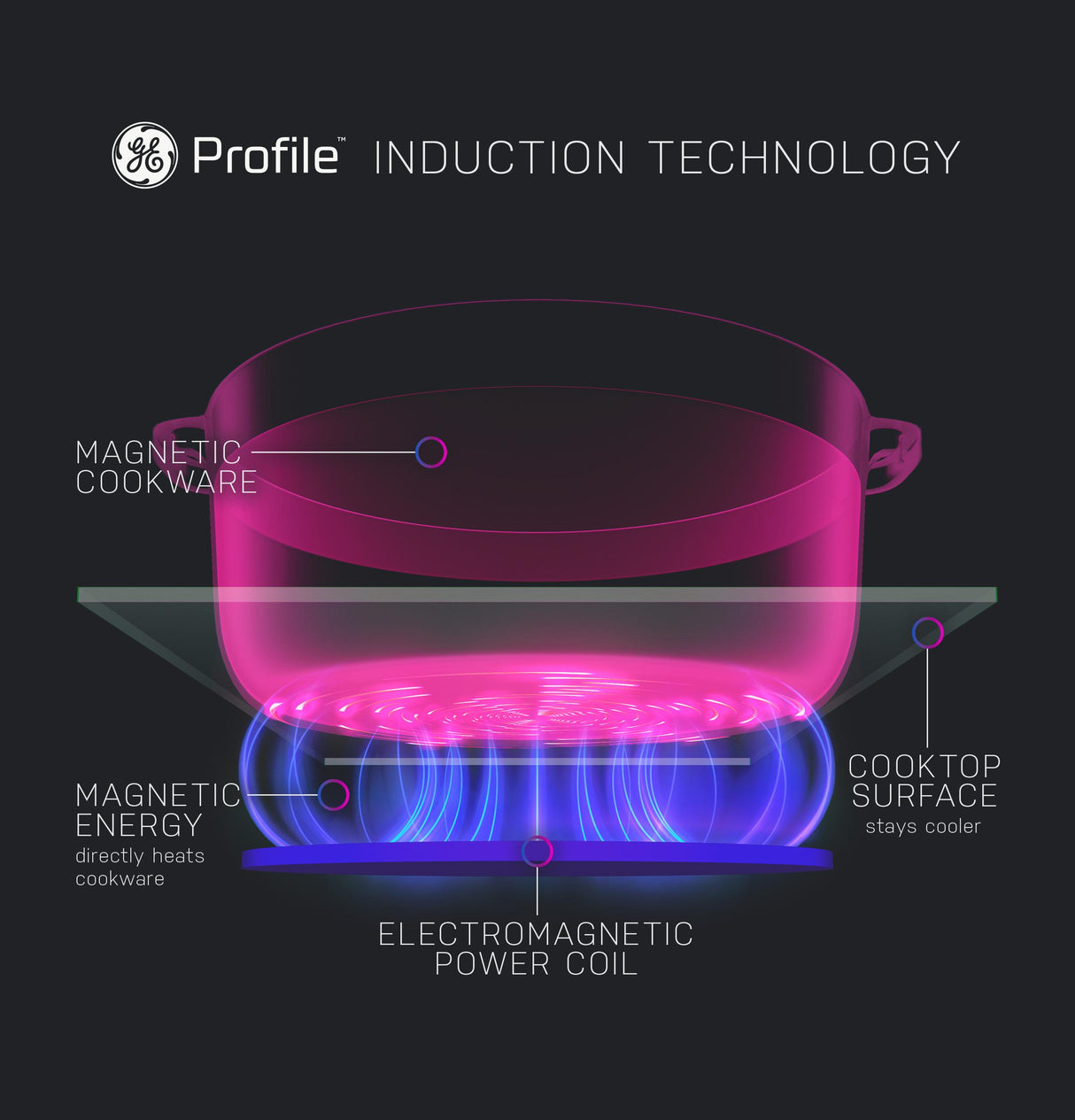 GE Profile™ ENERGY STAR® 30" Built-In Touch Control Induction Cooktop